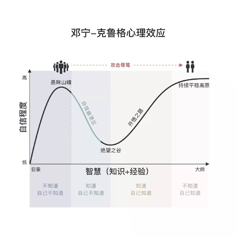 克鲁格心理效应